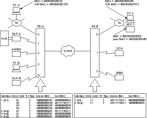 Sample DLSw/SDLC configuration figure