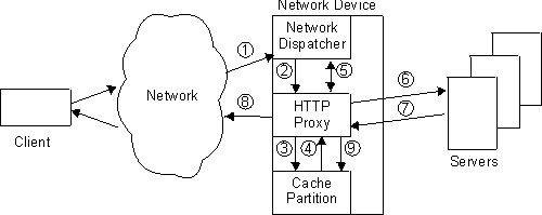 Network Dispatcher with Web Server Cache and No Cache Hit