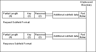 Subfield Format