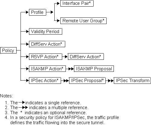 Relationship of Policy Configuration Objects