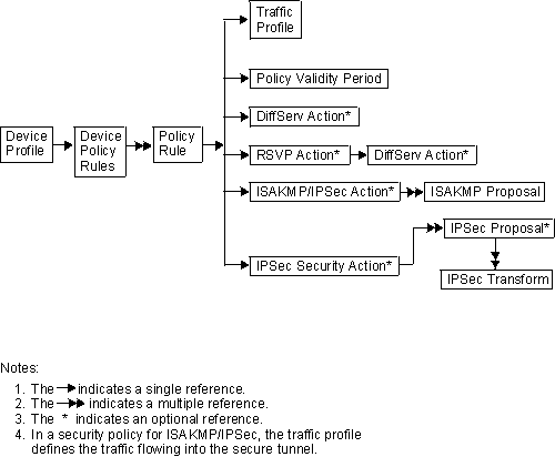 Policy Schema Structure