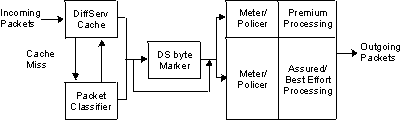 Figure of DiffServ Data Packet Path