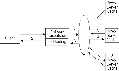 Request Forwarded to the Responsible Cache