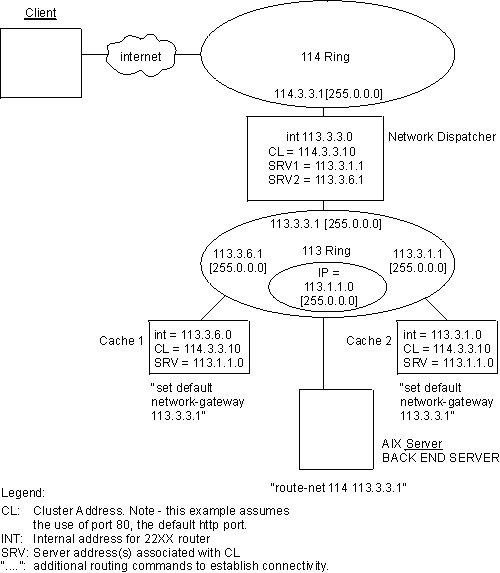 Figure shows two caches with Network Dispatcher, client and backend server.