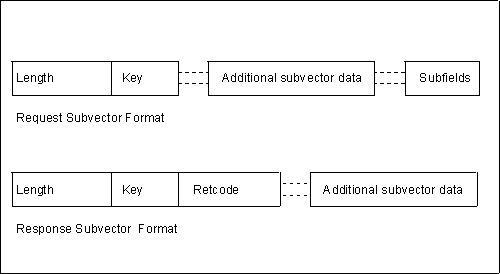 Subvector Format