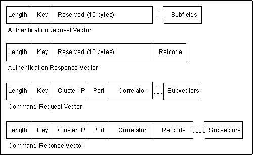 Command Response Vector