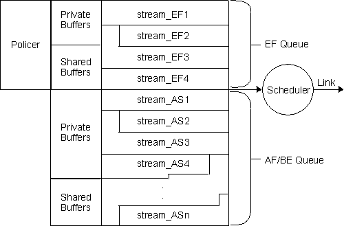 Figure of Relationship of Buffers, Queues, and Scheduler