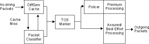 Figure of DiffServ Data Packet Path