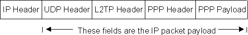 Figure of an IPSec-Protected L2TP Packet