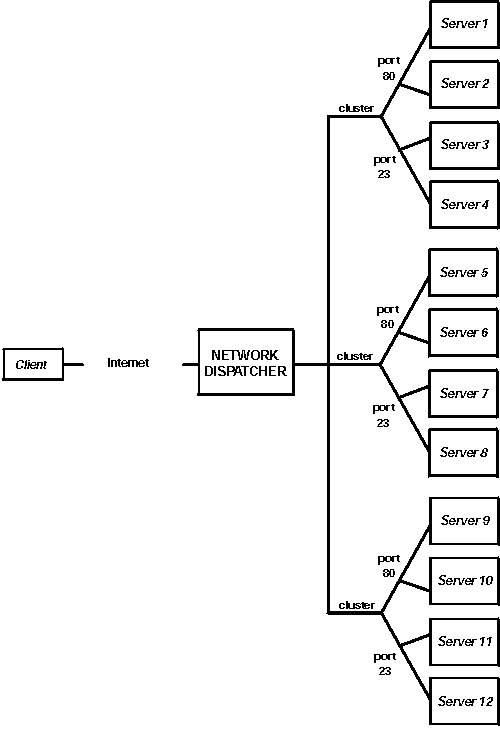 Three clusters are defined with port 80 for HTTP and port 21 for FTP for each site at this IP address: www.productworks.com, www.testworks.com, www.serviceworks.com.