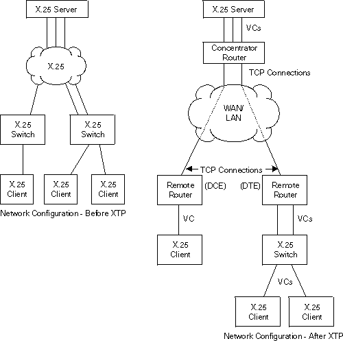 Configuration changes for XTP.