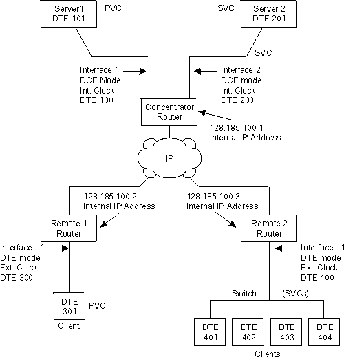 Sample of XTP Configuration