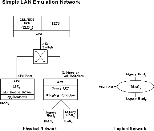 Physical and logical views of a simple LAN emulation network