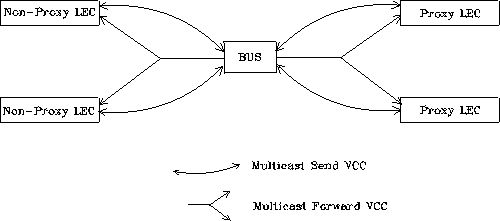 Default connections between LECs and BUS