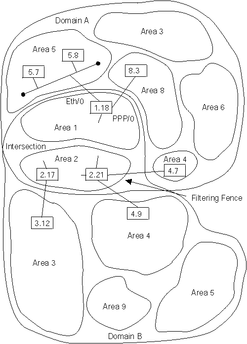 Example of Blending DECnet Domains