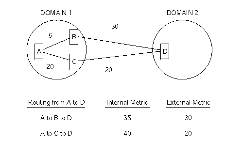 Internal and External Routing Metrics